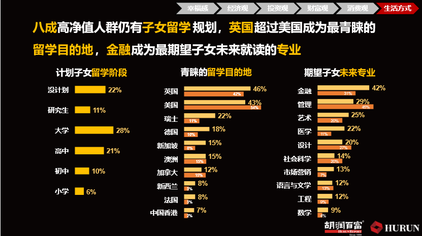 胡润百富发布：英国首次超过美国   ，成为高净值人群最青