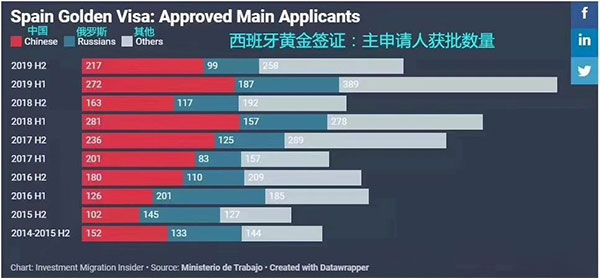 西班牙投资移民7周年   ，成为欧洲第二“火”移民国